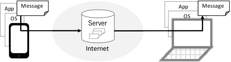 schemat wymiany informacji